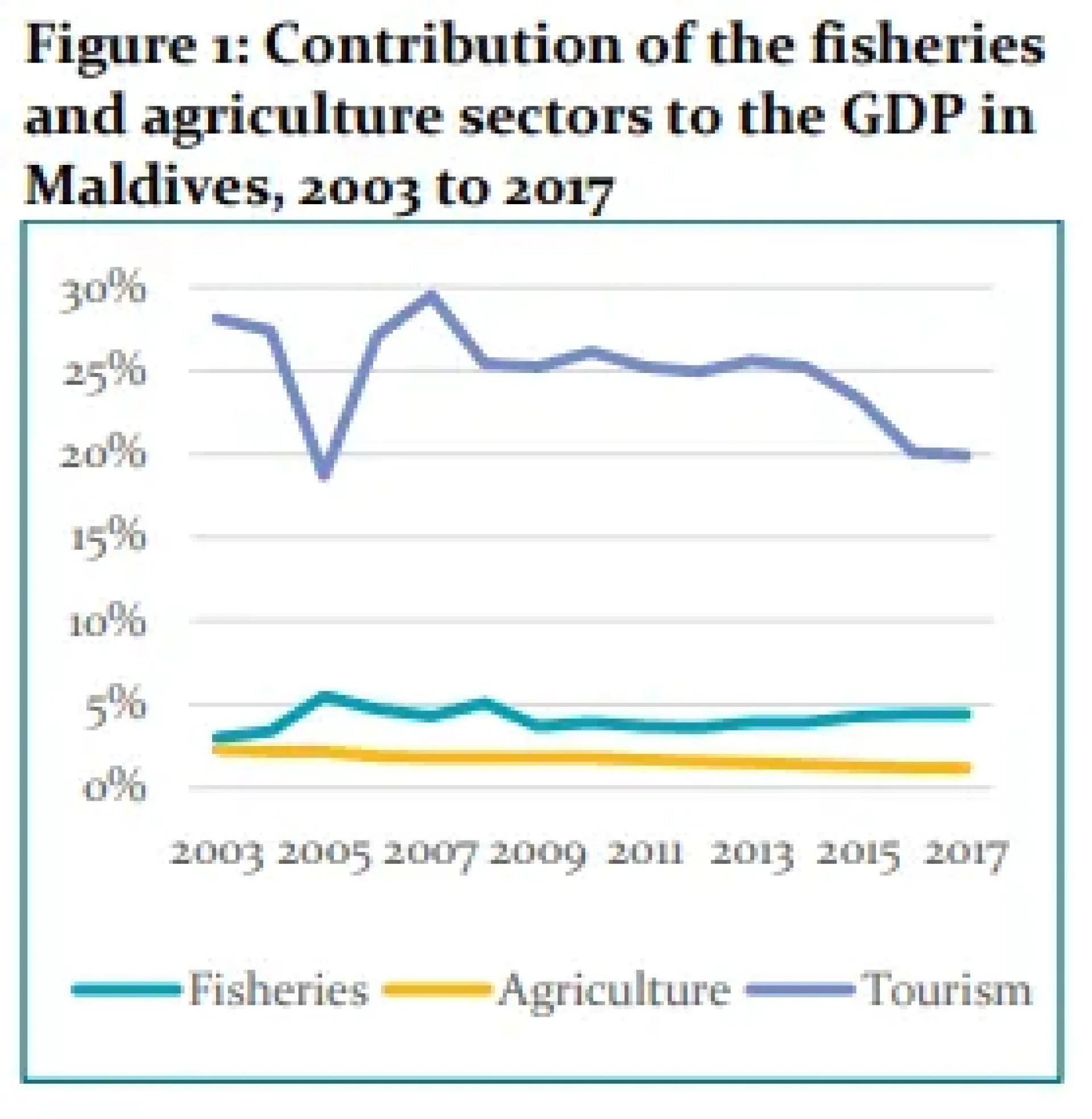 Policy Proposal for the Maldives Organic Food Security Agricultural Program (MOFSAP)